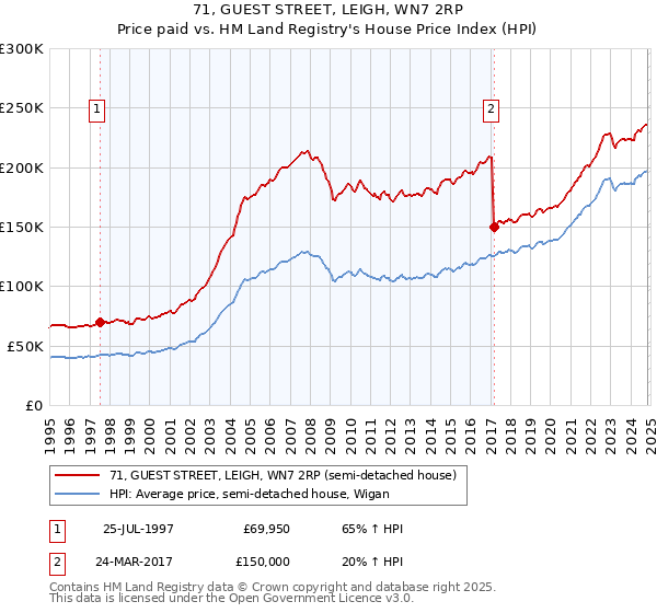 71, GUEST STREET, LEIGH, WN7 2RP: Price paid vs HM Land Registry's House Price Index