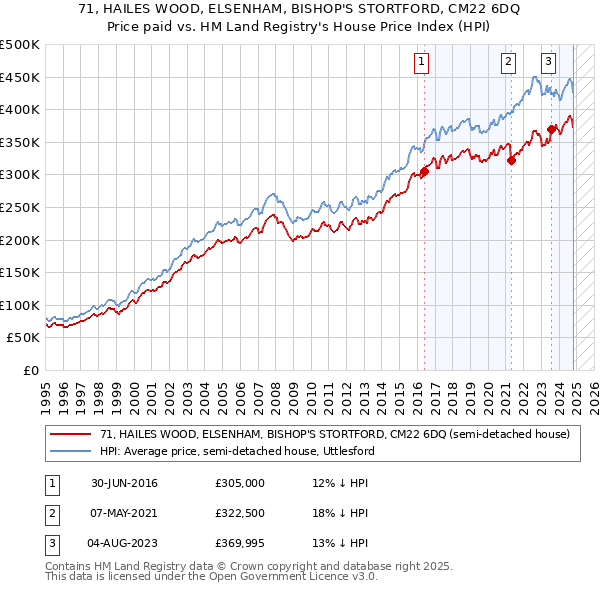 71, HAILES WOOD, ELSENHAM, BISHOP'S STORTFORD, CM22 6DQ: Price paid vs HM Land Registry's House Price Index