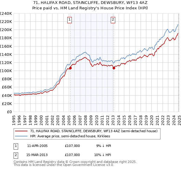 71, HALIFAX ROAD, STAINCLIFFE, DEWSBURY, WF13 4AZ: Price paid vs HM Land Registry's House Price Index