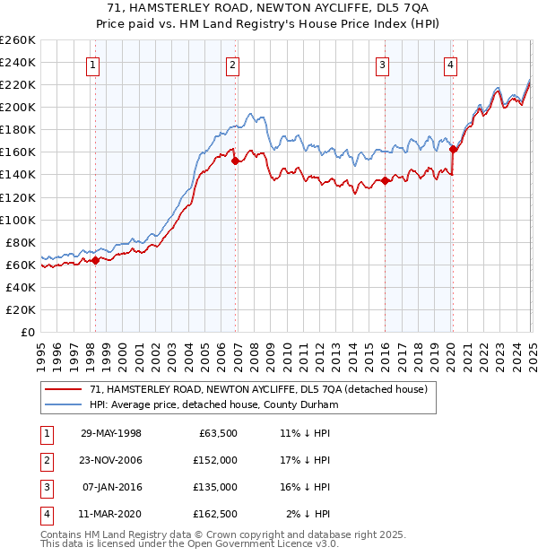 71, HAMSTERLEY ROAD, NEWTON AYCLIFFE, DL5 7QA: Price paid vs HM Land Registry's House Price Index