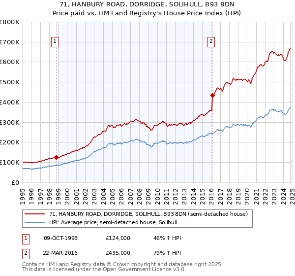 71, HANBURY ROAD, DORRIDGE, SOLIHULL, B93 8DN: Price paid vs HM Land Registry's House Price Index