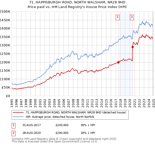 71, HAPPISBURGH ROAD, NORTH WALSHAM, NR28 9HD: Price paid vs HM Land Registry's House Price Index