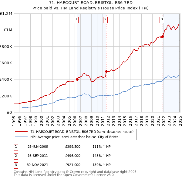 71, HARCOURT ROAD, BRISTOL, BS6 7RD: Price paid vs HM Land Registry's House Price Index