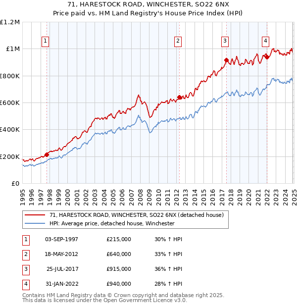 71, HARESTOCK ROAD, WINCHESTER, SO22 6NX: Price paid vs HM Land Registry's House Price Index