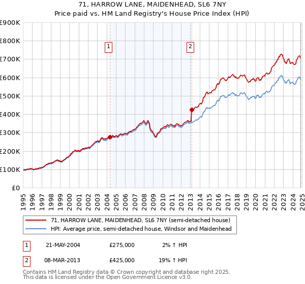 71, HARROW LANE, MAIDENHEAD, SL6 7NY: Price paid vs HM Land Registry's House Price Index