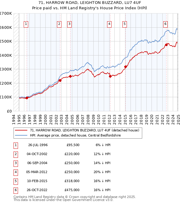 71, HARROW ROAD, LEIGHTON BUZZARD, LU7 4UF: Price paid vs HM Land Registry's House Price Index