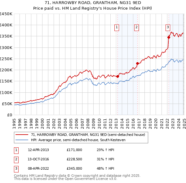 71, HARROWBY ROAD, GRANTHAM, NG31 9ED: Price paid vs HM Land Registry's House Price Index