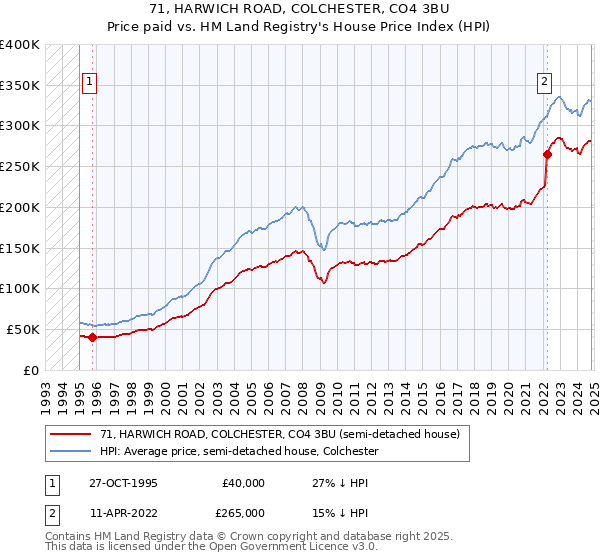 71, HARWICH ROAD, COLCHESTER, CO4 3BU: Price paid vs HM Land Registry's House Price Index