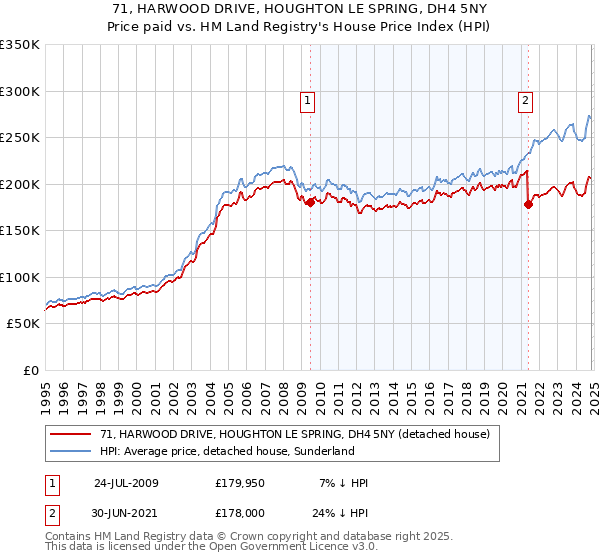 71, HARWOOD DRIVE, HOUGHTON LE SPRING, DH4 5NY: Price paid vs HM Land Registry's House Price Index