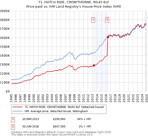 71, HATCH RIDE, CROWTHORNE, RG45 6LF: Price paid vs HM Land Registry's House Price Index