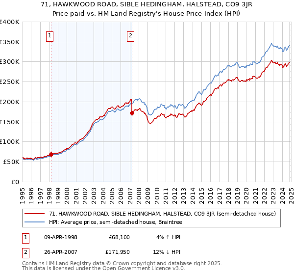 71, HAWKWOOD ROAD, SIBLE HEDINGHAM, HALSTEAD, CO9 3JR: Price paid vs HM Land Registry's House Price Index