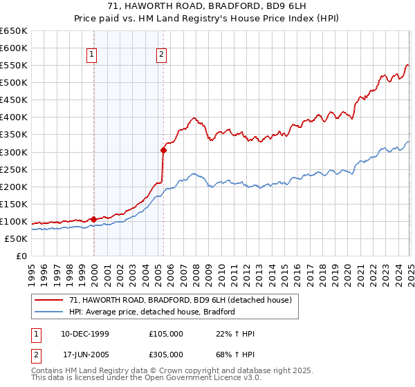 71, HAWORTH ROAD, BRADFORD, BD9 6LH: Price paid vs HM Land Registry's House Price Index