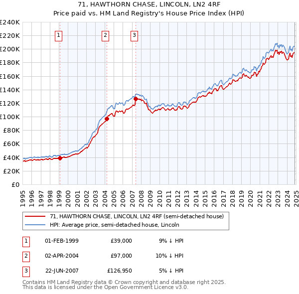 71, HAWTHORN CHASE, LINCOLN, LN2 4RF: Price paid vs HM Land Registry's House Price Index