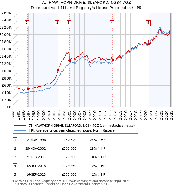 71, HAWTHORN DRIVE, SLEAFORD, NG34 7GZ: Price paid vs HM Land Registry's House Price Index