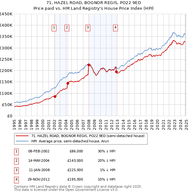 71, HAZEL ROAD, BOGNOR REGIS, PO22 9ED: Price paid vs HM Land Registry's House Price Index