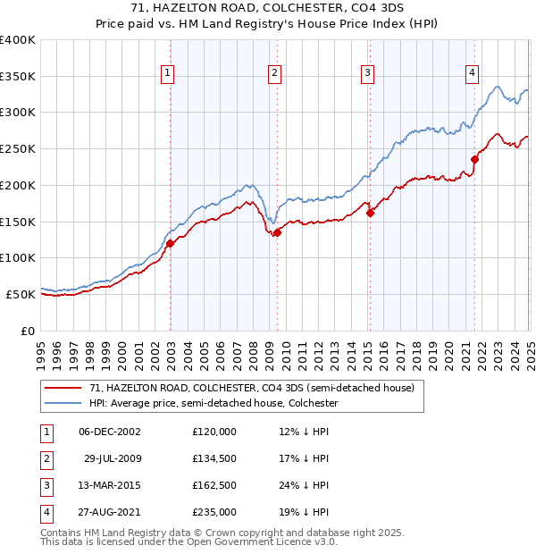 71, HAZELTON ROAD, COLCHESTER, CO4 3DS: Price paid vs HM Land Registry's House Price Index