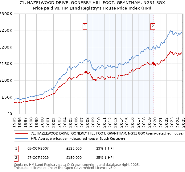 71, HAZELWOOD DRIVE, GONERBY HILL FOOT, GRANTHAM, NG31 8GX: Price paid vs HM Land Registry's House Price Index