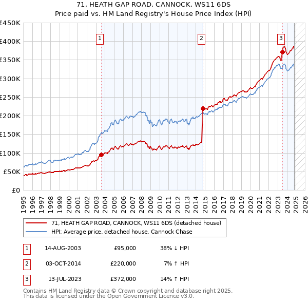 71, HEATH GAP ROAD, CANNOCK, WS11 6DS: Price paid vs HM Land Registry's House Price Index