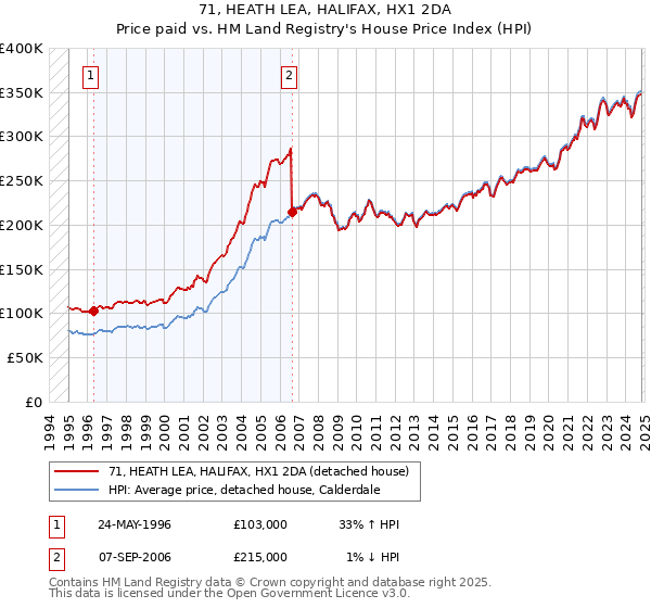 71, HEATH LEA, HALIFAX, HX1 2DA: Price paid vs HM Land Registry's House Price Index