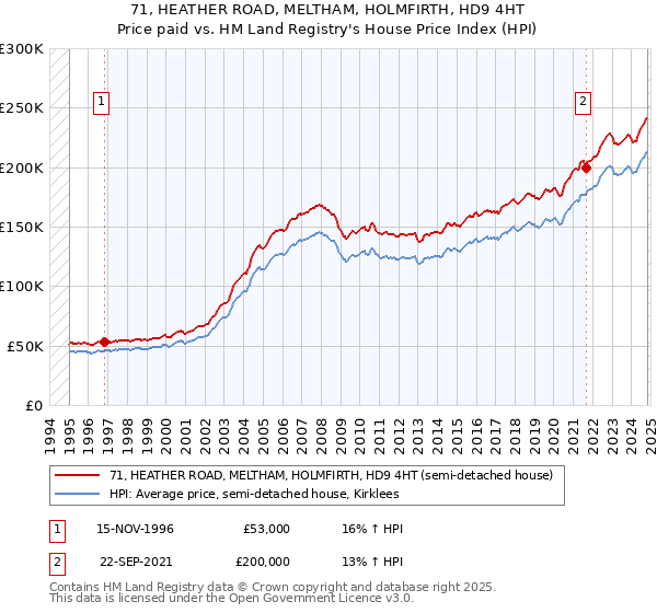 71, HEATHER ROAD, MELTHAM, HOLMFIRTH, HD9 4HT: Price paid vs HM Land Registry's House Price Index