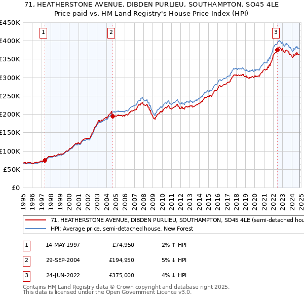 71, HEATHERSTONE AVENUE, DIBDEN PURLIEU, SOUTHAMPTON, SO45 4LE: Price paid vs HM Land Registry's House Price Index