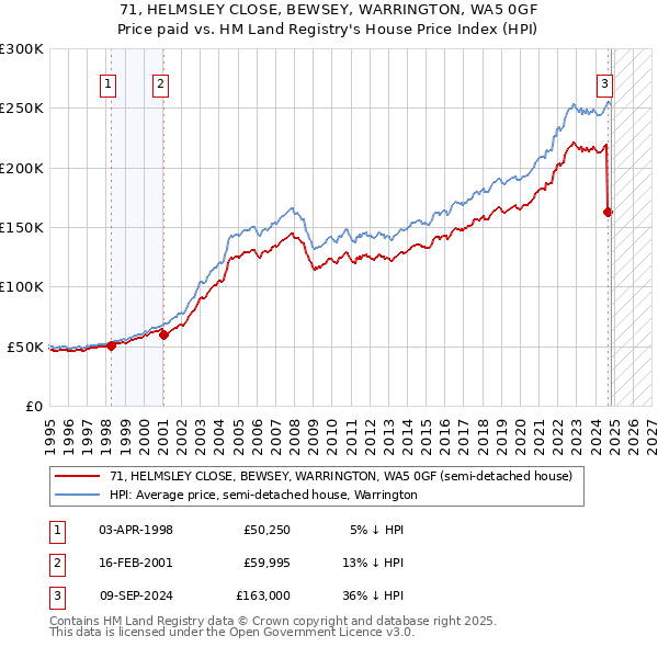 71, HELMSLEY CLOSE, BEWSEY, WARRINGTON, WA5 0GF: Price paid vs HM Land Registry's House Price Index