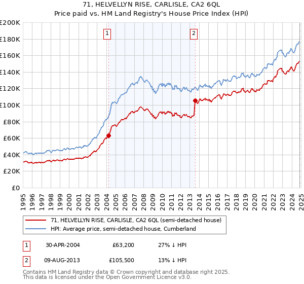 71, HELVELLYN RISE, CARLISLE, CA2 6QL: Price paid vs HM Land Registry's House Price Index