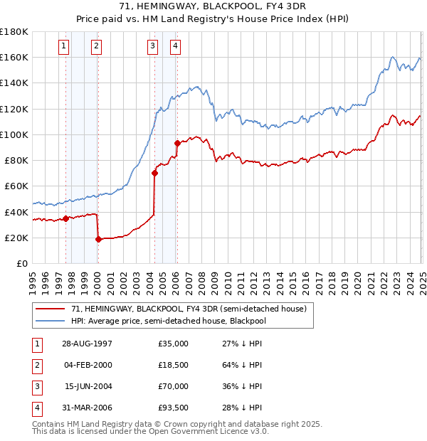 71, HEMINGWAY, BLACKPOOL, FY4 3DR: Price paid vs HM Land Registry's House Price Index