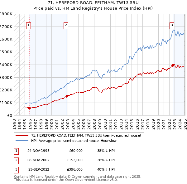 71, HEREFORD ROAD, FELTHAM, TW13 5BU: Price paid vs HM Land Registry's House Price Index