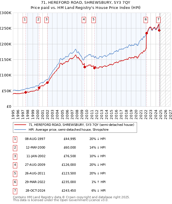 71, HEREFORD ROAD, SHREWSBURY, SY3 7QY: Price paid vs HM Land Registry's House Price Index