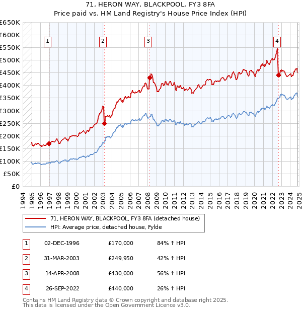 71, HERON WAY, BLACKPOOL, FY3 8FA: Price paid vs HM Land Registry's House Price Index