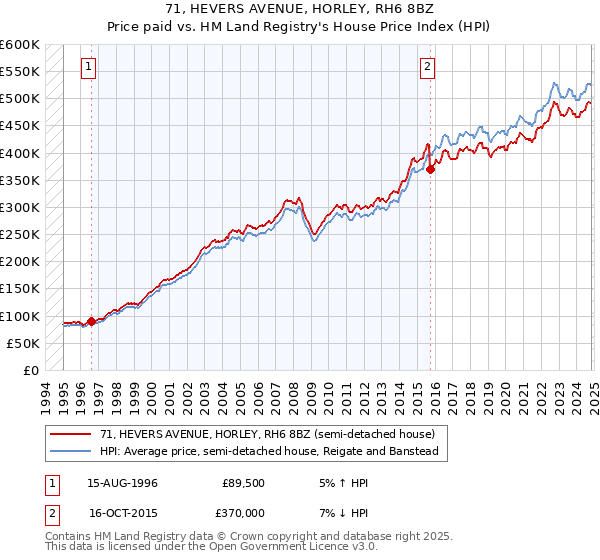 71, HEVERS AVENUE, HORLEY, RH6 8BZ: Price paid vs HM Land Registry's House Price Index