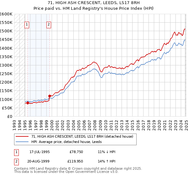 71, HIGH ASH CRESCENT, LEEDS, LS17 8RH: Price paid vs HM Land Registry's House Price Index