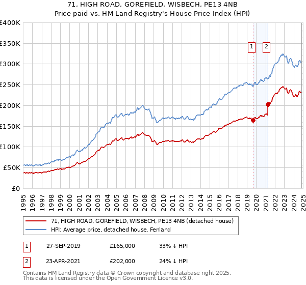 71, HIGH ROAD, GOREFIELD, WISBECH, PE13 4NB: Price paid vs HM Land Registry's House Price Index