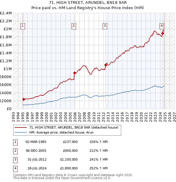 71, HIGH STREET, ARUNDEL, BN18 9AR: Price paid vs HM Land Registry's House Price Index