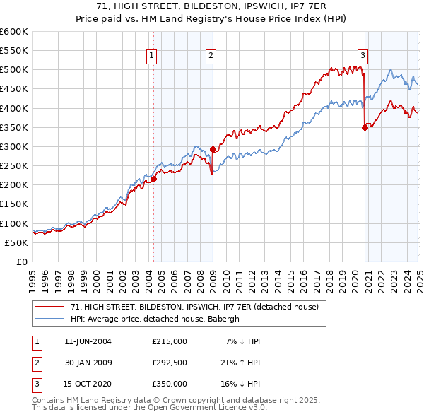 71, HIGH STREET, BILDESTON, IPSWICH, IP7 7ER: Price paid vs HM Land Registry's House Price Index