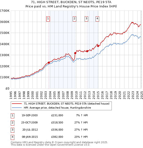 71, HIGH STREET, BUCKDEN, ST NEOTS, PE19 5TA: Price paid vs HM Land Registry's House Price Index