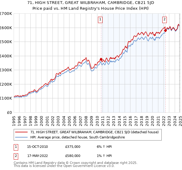 71, HIGH STREET, GREAT WILBRAHAM, CAMBRIDGE, CB21 5JD: Price paid vs HM Land Registry's House Price Index