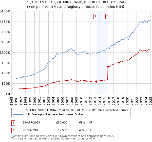 71, HIGH STREET, QUARRY BANK, BRIERLEY HILL, DY5 2AD: Price paid vs HM Land Registry's House Price Index