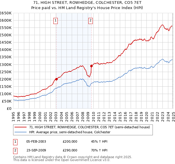 71, HIGH STREET, ROWHEDGE, COLCHESTER, CO5 7ET: Price paid vs HM Land Registry's House Price Index