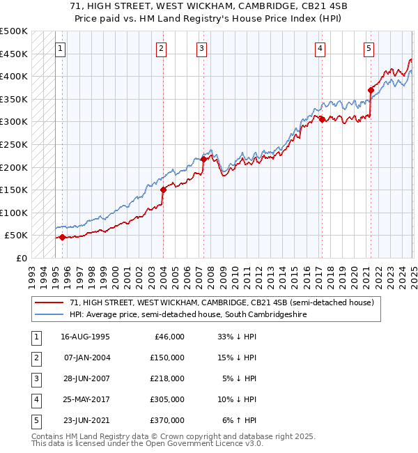 71, HIGH STREET, WEST WICKHAM, CAMBRIDGE, CB21 4SB: Price paid vs HM Land Registry's House Price Index