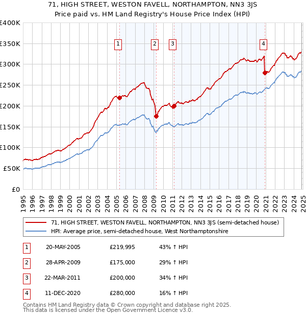 71, HIGH STREET, WESTON FAVELL, NORTHAMPTON, NN3 3JS: Price paid vs HM Land Registry's House Price Index