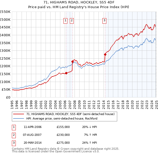 71, HIGHAMS ROAD, HOCKLEY, SS5 4DF: Price paid vs HM Land Registry's House Price Index