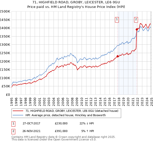 71, HIGHFIELD ROAD, GROBY, LEICESTER, LE6 0GU: Price paid vs HM Land Registry's House Price Index