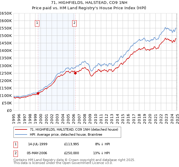 71, HIGHFIELDS, HALSTEAD, CO9 1NH: Price paid vs HM Land Registry's House Price Index