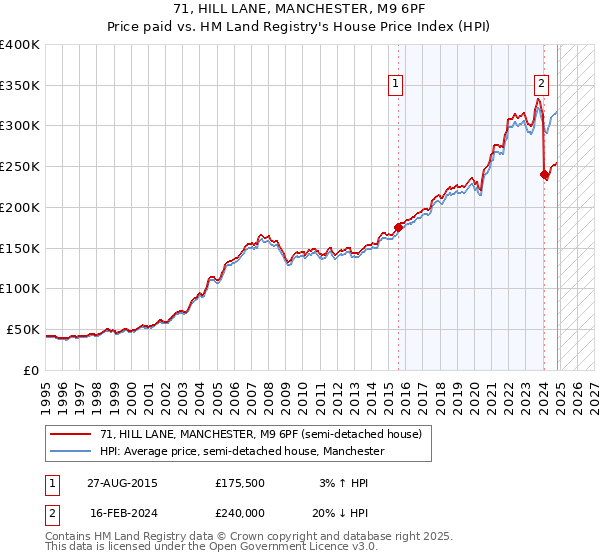 71, HILL LANE, MANCHESTER, M9 6PF: Price paid vs HM Land Registry's House Price Index