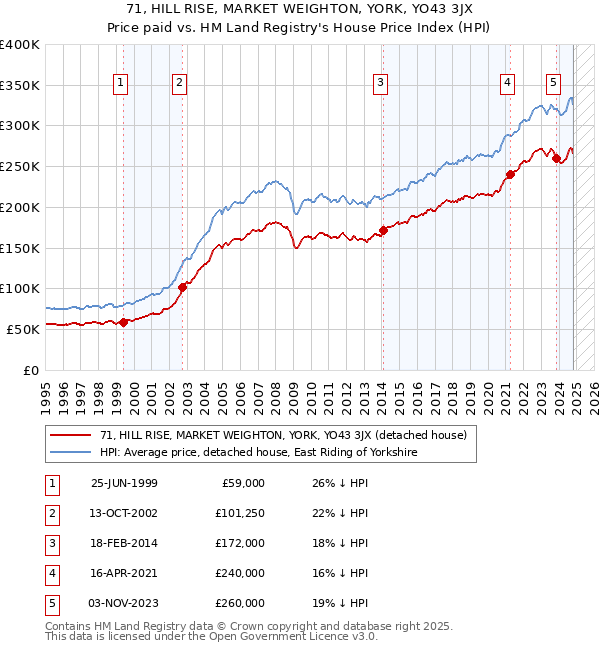 71, HILL RISE, MARKET WEIGHTON, YORK, YO43 3JX: Price paid vs HM Land Registry's House Price Index