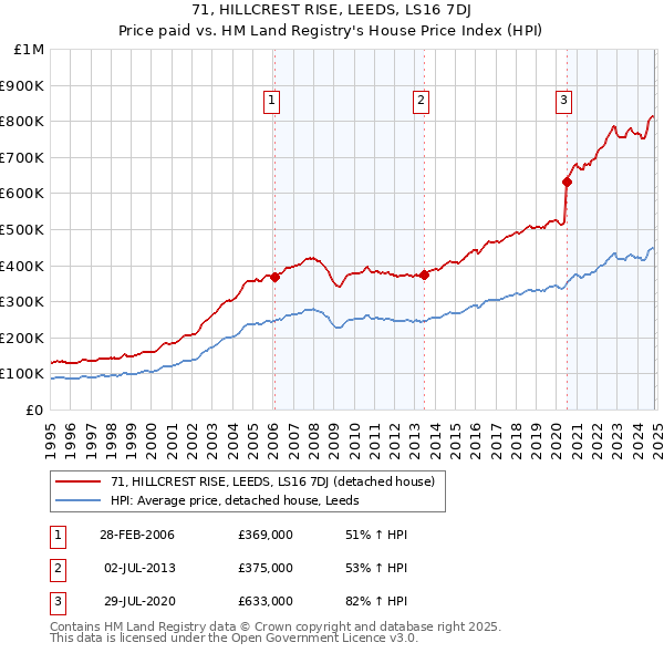 71, HILLCREST RISE, LEEDS, LS16 7DJ: Price paid vs HM Land Registry's House Price Index