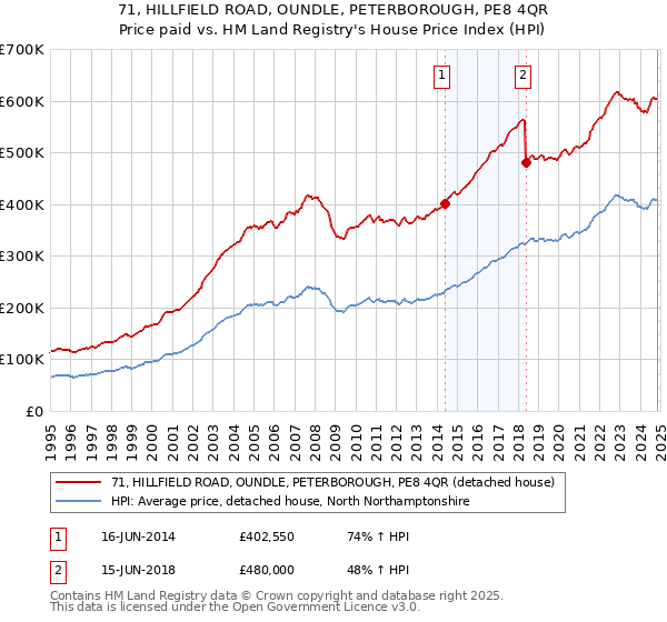 71, HILLFIELD ROAD, OUNDLE, PETERBOROUGH, PE8 4QR: Price paid vs HM Land Registry's House Price Index