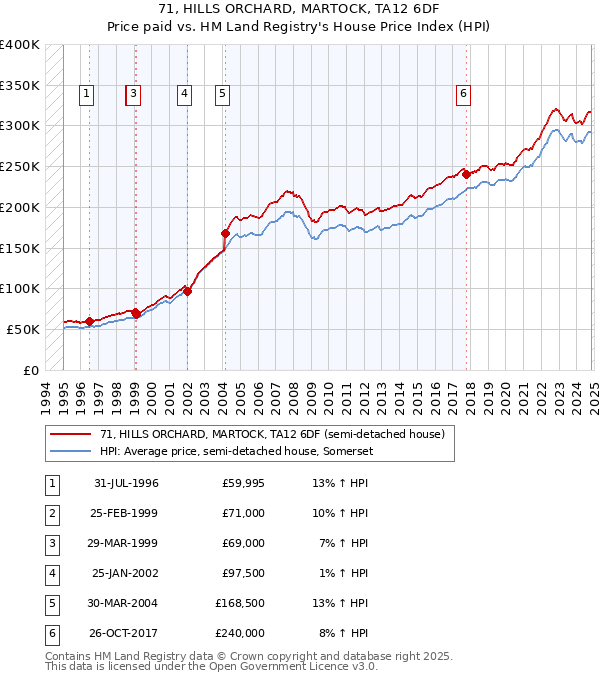 71, HILLS ORCHARD, MARTOCK, TA12 6DF: Price paid vs HM Land Registry's House Price Index